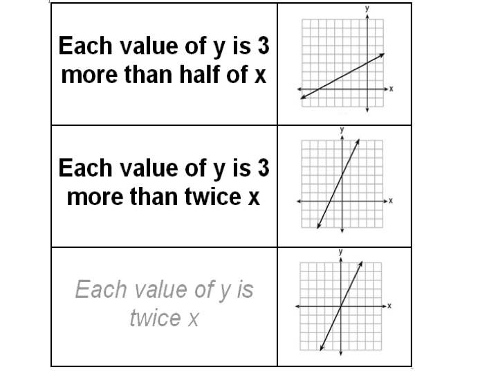 Comparing Values on a Graph